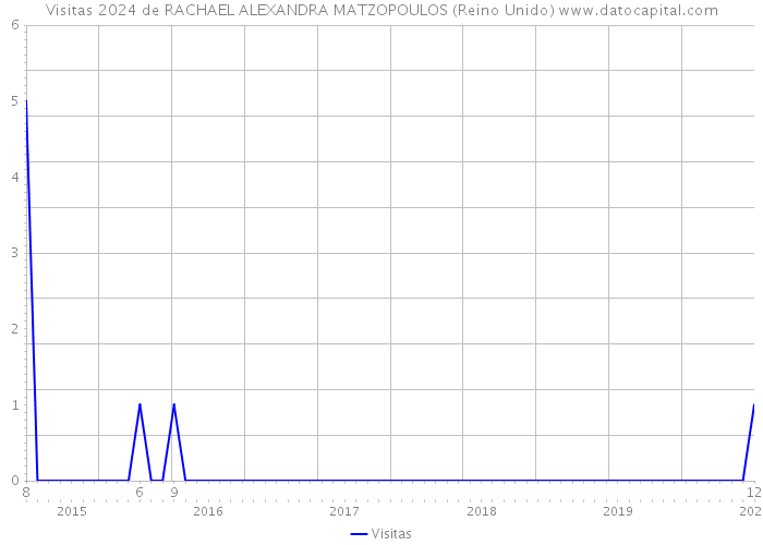 Visitas 2024 de RACHAEL ALEXANDRA MATZOPOULOS (Reino Unido) 