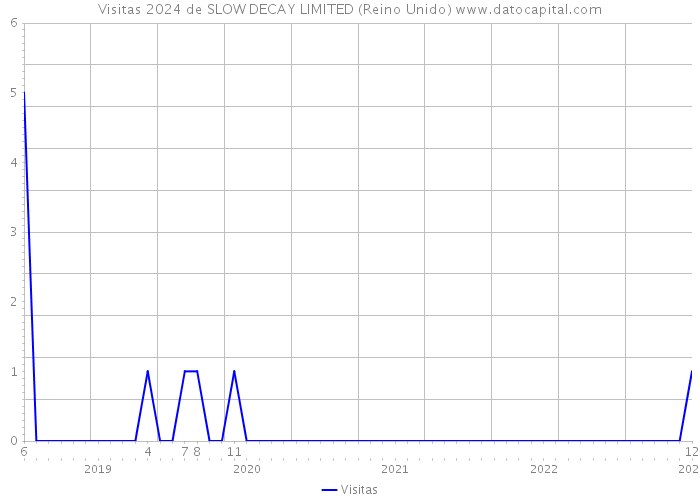 Visitas 2024 de SLOW DECAY LIMITED (Reino Unido) 