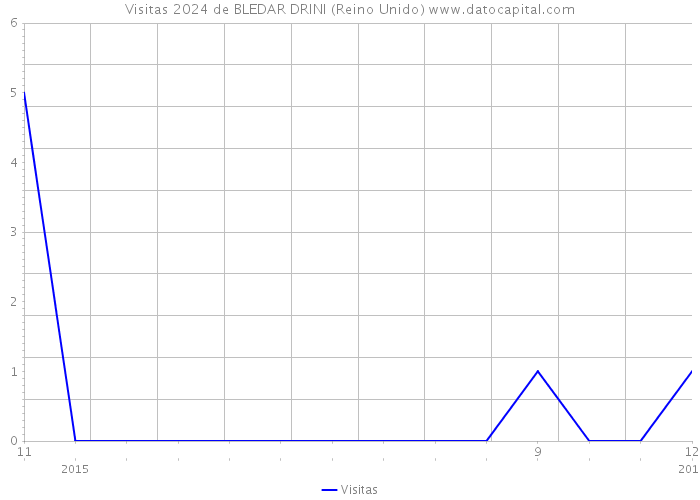 Visitas 2024 de BLEDAR DRINI (Reino Unido) 