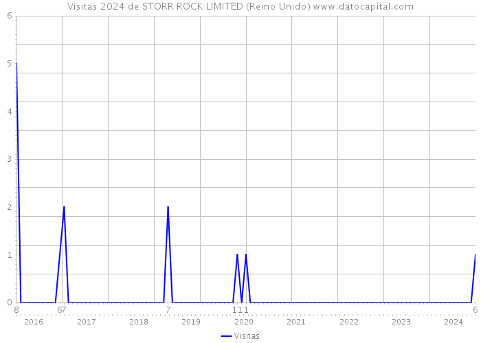 Visitas 2024 de STORR ROCK LIMITED (Reino Unido) 