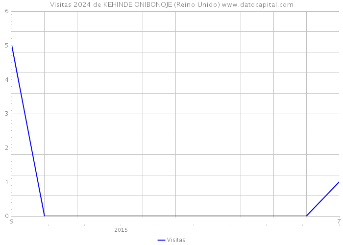 Visitas 2024 de KEHINDE ONIBONOJE (Reino Unido) 