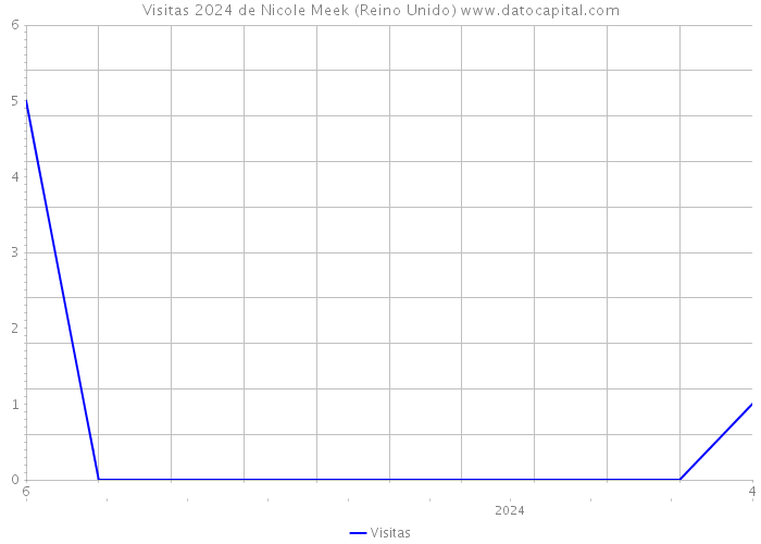 Visitas 2024 de Nicole Meek (Reino Unido) 