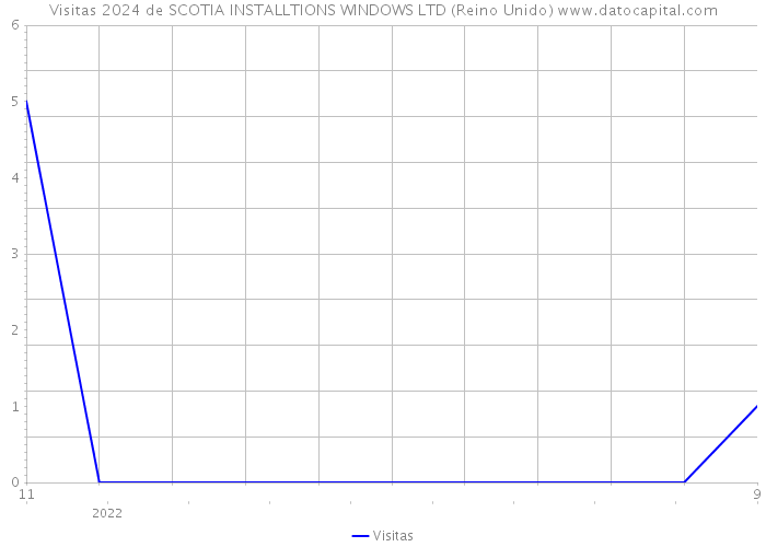 Visitas 2024 de SCOTIA INSTALLTIONS WINDOWS LTD (Reino Unido) 