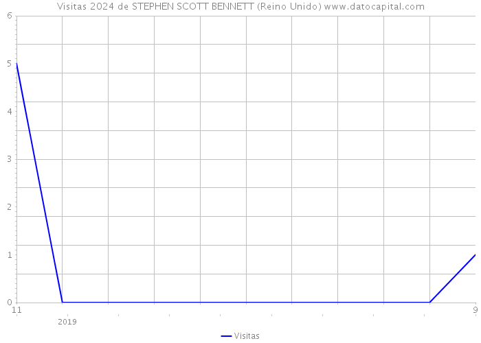 Visitas 2024 de STEPHEN SCOTT BENNETT (Reino Unido) 