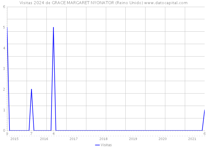 Visitas 2024 de GRACE MARGARET NYONATOR (Reino Unido) 