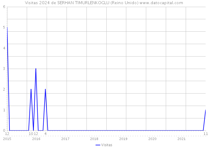 Visitas 2024 de SERHAN TIMURLENKOGLU (Reino Unido) 