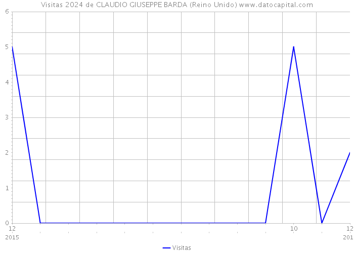 Visitas 2024 de CLAUDIO GIUSEPPE BARDA (Reino Unido) 