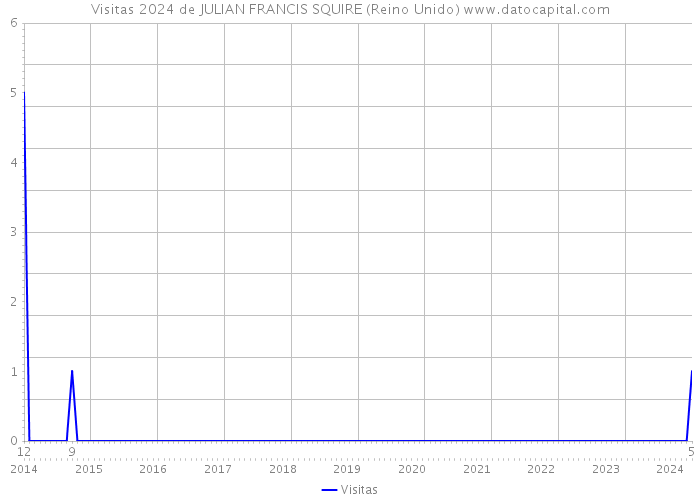 Visitas 2024 de JULIAN FRANCIS SQUIRE (Reino Unido) 