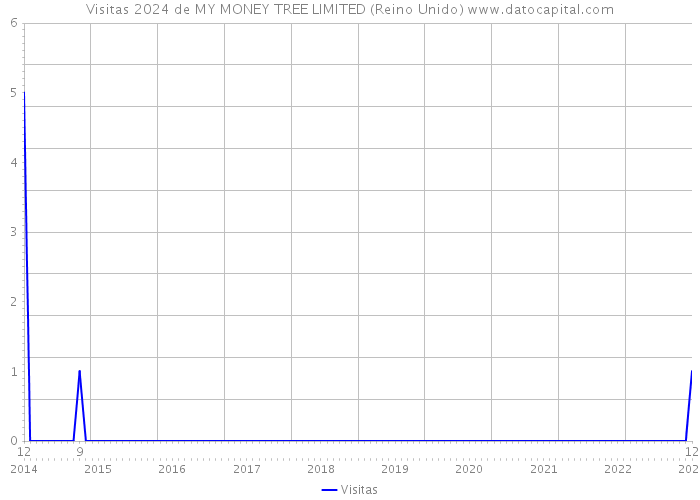 Visitas 2024 de MY MONEY TREE LIMITED (Reino Unido) 