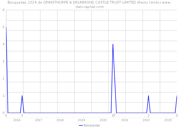 Búsquedas 2024 de GRIMSTHORPE & DRUMMOND CASTLE TRUST LIMITED (Reino Unido) 