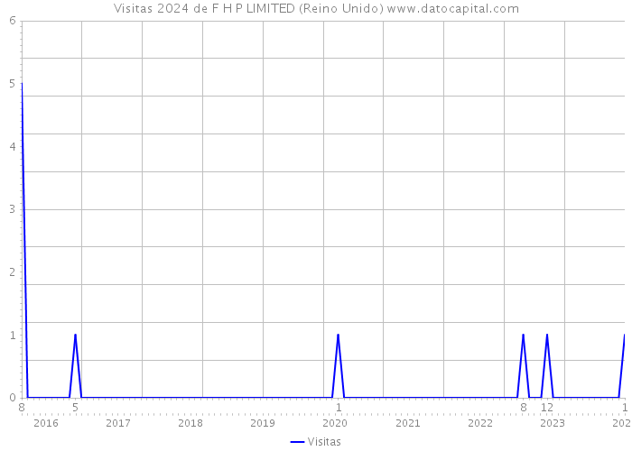 Visitas 2024 de F H P LIMITED (Reino Unido) 