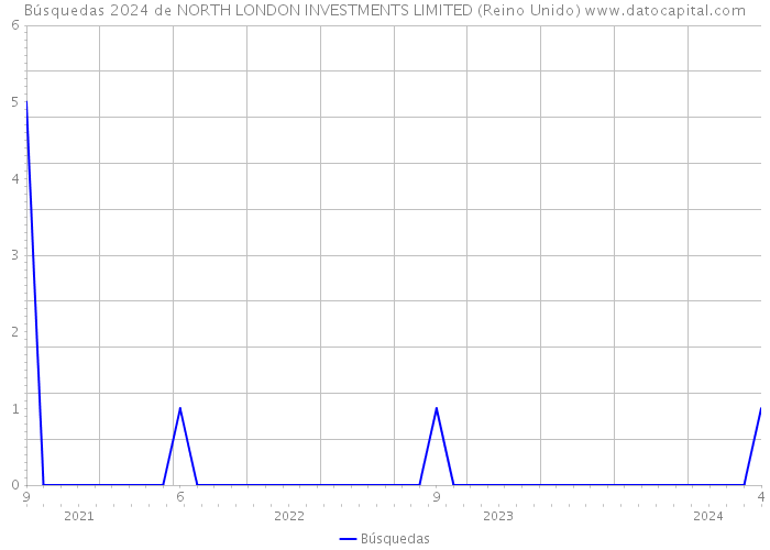 Búsquedas 2024 de NORTH LONDON INVESTMENTS LIMITED (Reino Unido) 