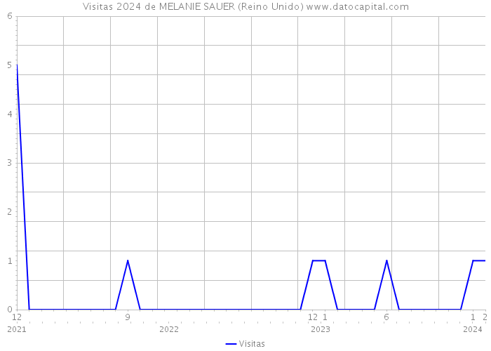 Visitas 2024 de MELANIE SAUER (Reino Unido) 