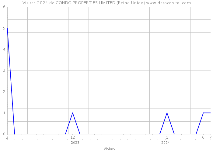 Visitas 2024 de CONDO PROPERTIES LIMITED (Reino Unido) 