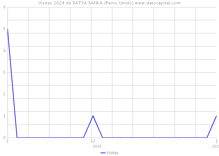 Visitas 2024 de SATYA SANKA (Reino Unido) 