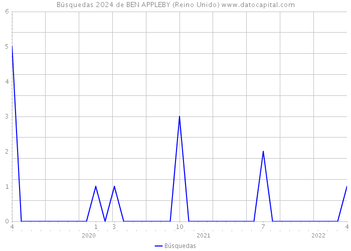 Búsquedas 2024 de BEN APPLEBY (Reino Unido) 