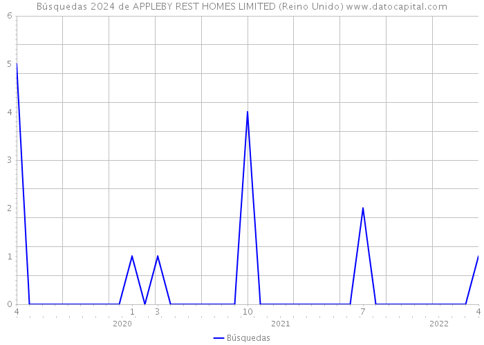 Búsquedas 2024 de APPLEBY REST HOMES LIMITED (Reino Unido) 