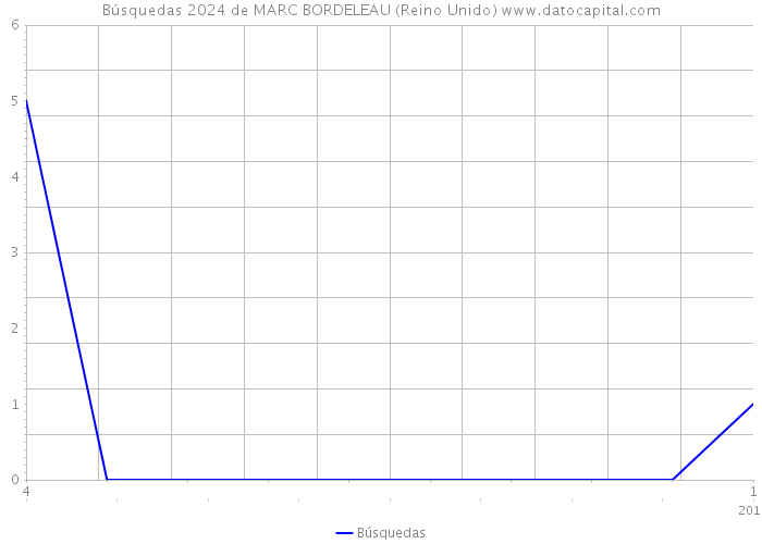 Búsquedas 2024 de MARC BORDELEAU (Reino Unido) 