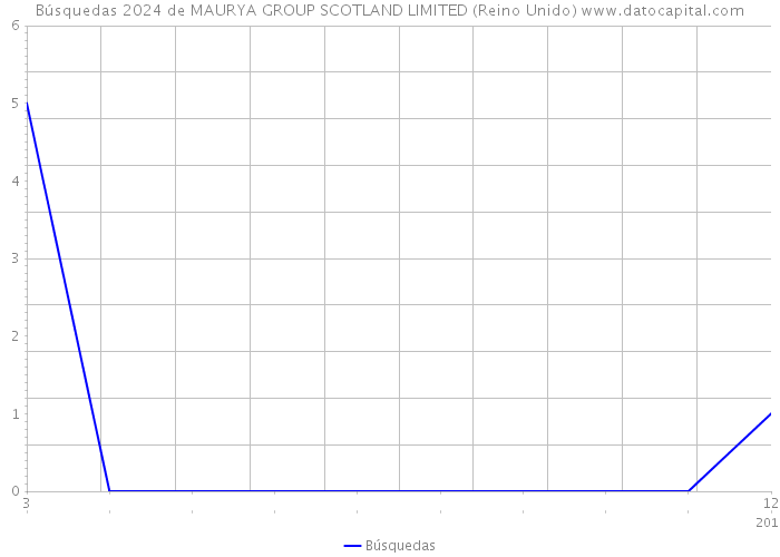 Búsquedas 2024 de MAURYA GROUP SCOTLAND LIMITED (Reino Unido) 