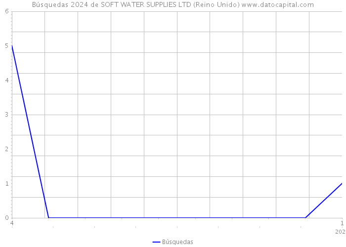 Búsquedas 2024 de SOFT WATER SUPPLIES LTD (Reino Unido) 