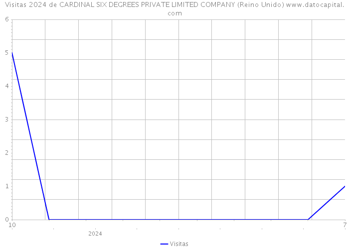 Visitas 2024 de CARDINAL SIX DEGREES PRIVATE LIMITED COMPANY (Reino Unido) 