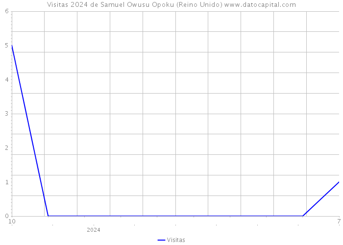 Visitas 2024 de Samuel Owusu Opoku (Reino Unido) 
