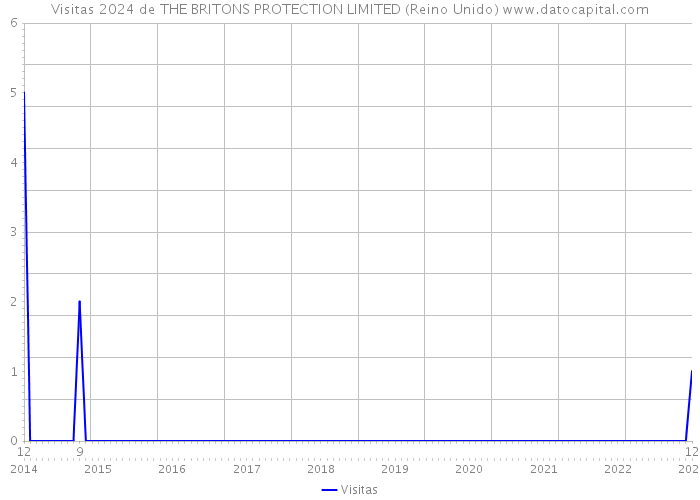 Visitas 2024 de THE BRITONS PROTECTION LIMITED (Reino Unido) 