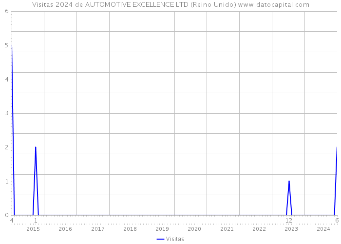 Visitas 2024 de AUTOMOTIVE EXCELLENCE LTD (Reino Unido) 