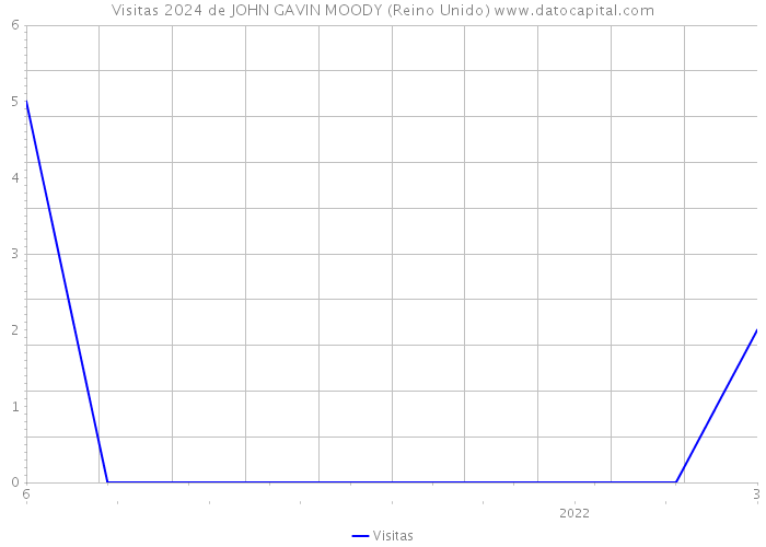 Visitas 2024 de JOHN GAVIN MOODY (Reino Unido) 