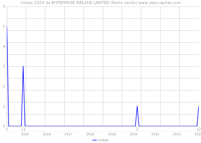 Visitas 2024 de ENTERPRISE IRELAND LIMITED (Reino Unido) 