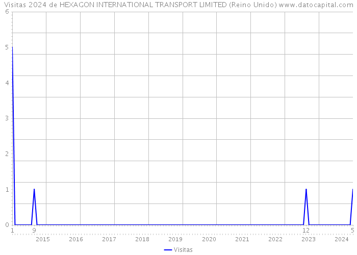 Visitas 2024 de HEXAGON INTERNATIONAL TRANSPORT LIMITED (Reino Unido) 