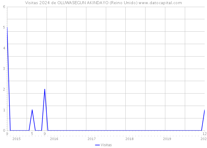 Visitas 2024 de OLUWASEGUN AKINDAYO (Reino Unido) 