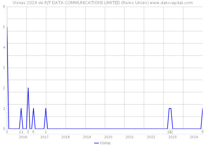 Visitas 2024 de RJT DATA COMMUNICATIONS LIMITED (Reino Unido) 