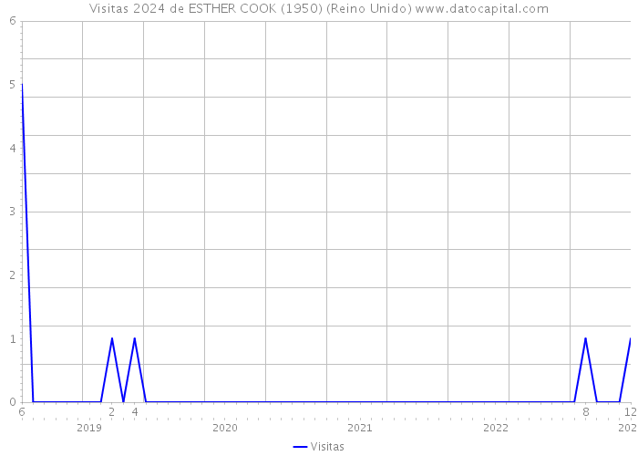 Visitas 2024 de ESTHER COOK (1950) (Reino Unido) 