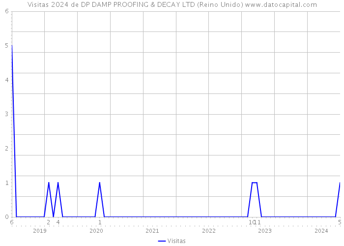 Visitas 2024 de DP DAMP PROOFING & DECAY LTD (Reino Unido) 