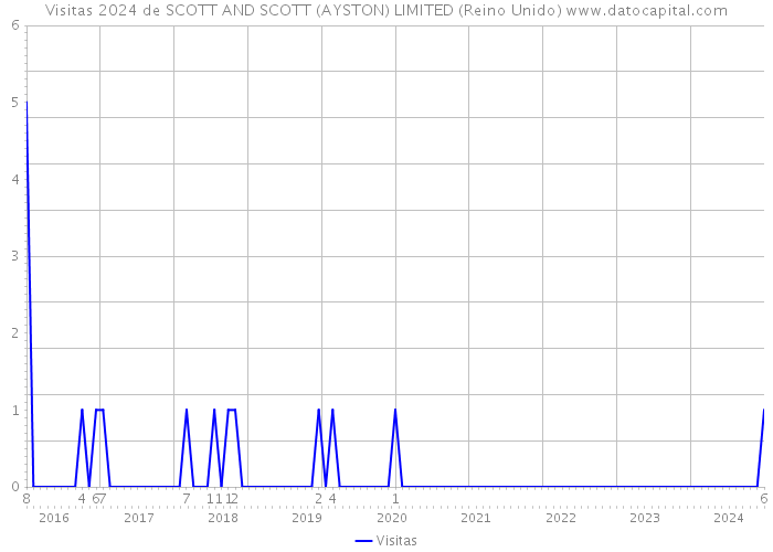 Visitas 2024 de SCOTT AND SCOTT (AYSTON) LIMITED (Reino Unido) 