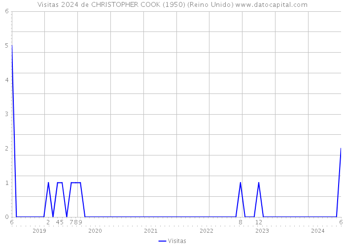 Visitas 2024 de CHRISTOPHER COOK (1950) (Reino Unido) 