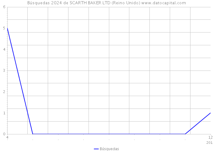 Búsquedas 2024 de SCARTH BAKER LTD (Reino Unido) 