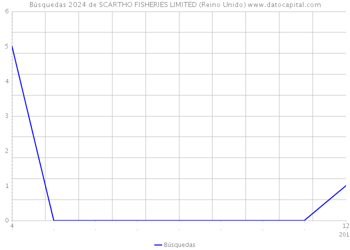 Búsquedas 2024 de SCARTHO FISHERIES LIMITED (Reino Unido) 
