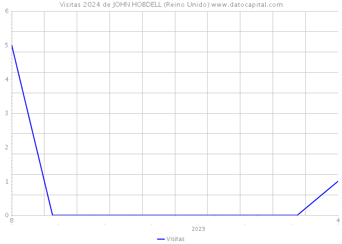 Visitas 2024 de JOHN HOBDELL (Reino Unido) 