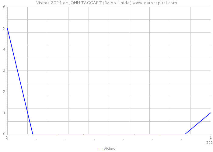 Visitas 2024 de JOHN TAGGART (Reino Unido) 