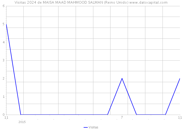 Visitas 2024 de MAISA MAAD MAHMOOD SALMAN (Reino Unido) 