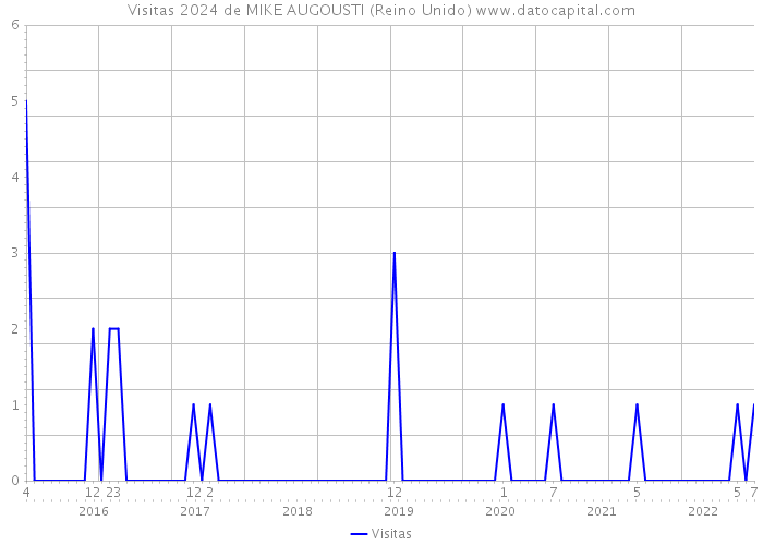 Visitas 2024 de MIKE AUGOUSTI (Reino Unido) 