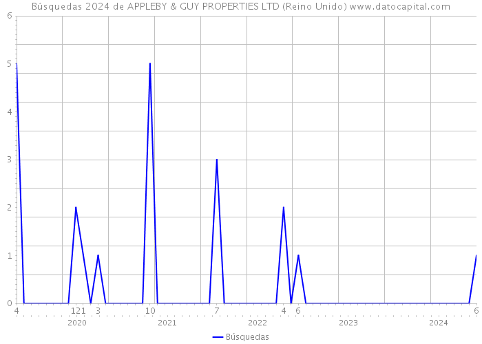 Búsquedas 2024 de APPLEBY & GUY PROPERTIES LTD (Reino Unido) 