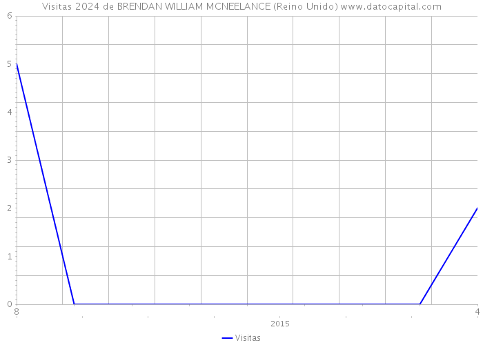 Visitas 2024 de BRENDAN WILLIAM MCNEELANCE (Reino Unido) 