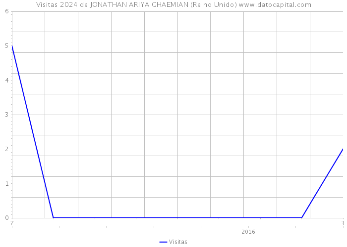 Visitas 2024 de JONATHAN ARIYA GHAEMIAN (Reino Unido) 