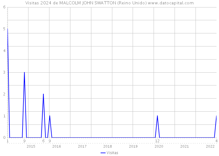 Visitas 2024 de MALCOLM JOHN SWATTON (Reino Unido) 