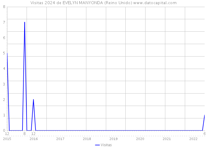 Visitas 2024 de EVELYN MANYONDA (Reino Unido) 