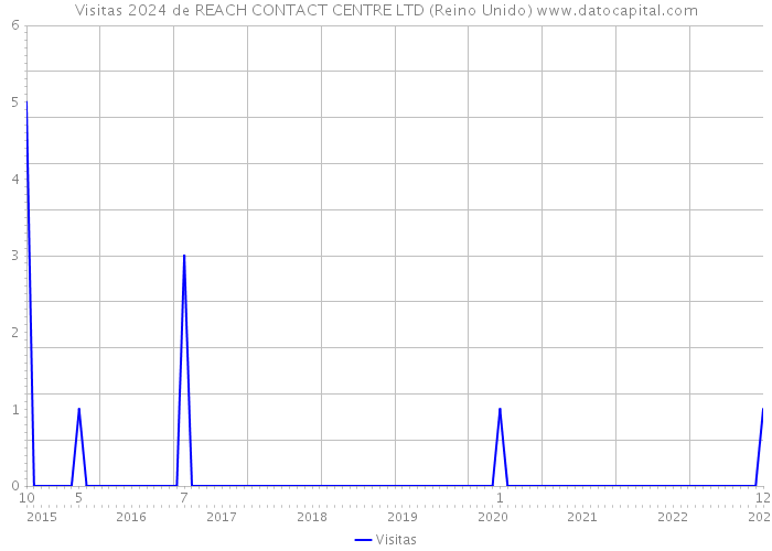 Visitas 2024 de REACH CONTACT CENTRE LTD (Reino Unido) 