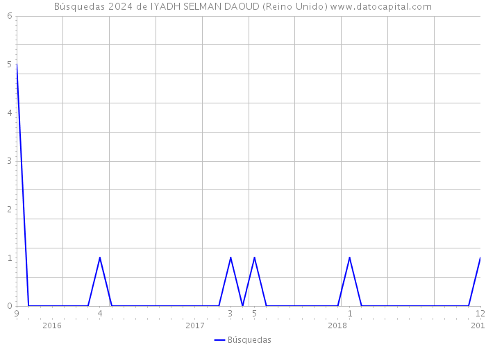 Búsquedas 2024 de IYADH SELMAN DAOUD (Reino Unido) 